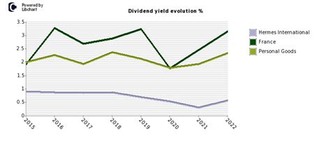 hermes dividend history|Hermes international dividend history.